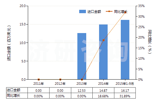 2011-2015年9月中國植物蠟(HS15211000)進(jìn)口總額及增速統(tǒng)計(jì)
